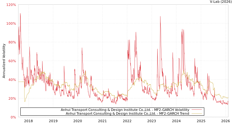 graph of Anhui Transport Consulting & Design Institute Co.,Ltd. MF2-GARCH