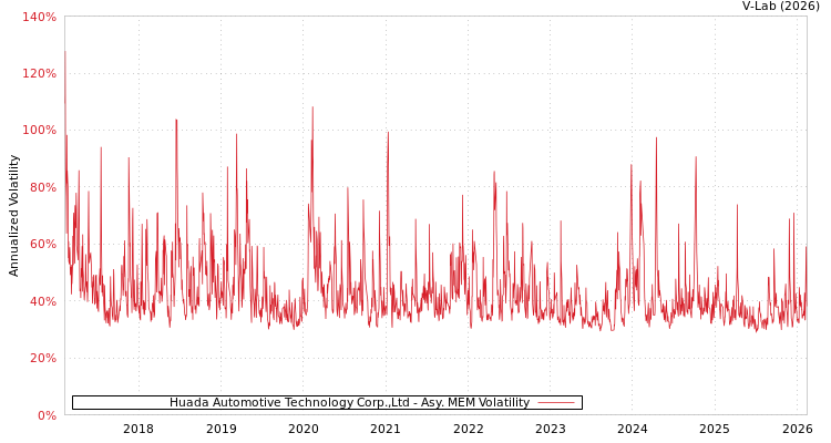 graph of Huada Automotive Technology Corp.,Ltd AMEM
