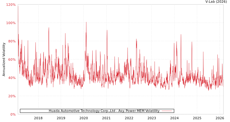 graph of Huada Automotive Technology Corp.,Ltd APMEM