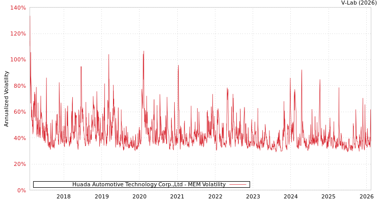 graph of Huada Automotive Technology Corp.,Ltd MEM