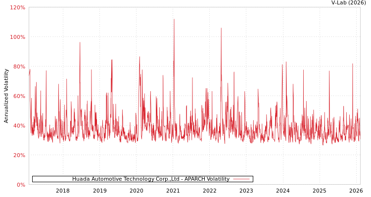 graph of Huada Automotive Technology Corp.,Ltd APARCH