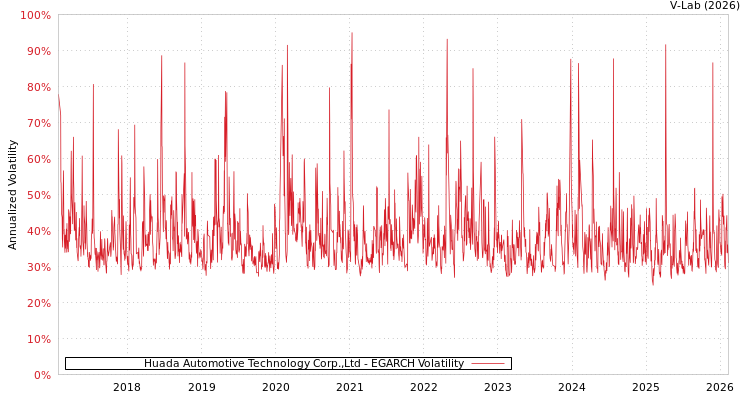 graph of Huada Automotive Technology Corp.,Ltd EGARCH