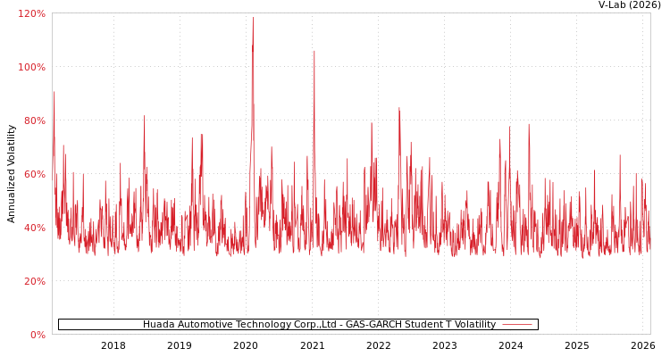 graph of Huada Automotive Technology Corp.,Ltd GAS-GARCH-T