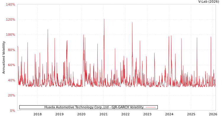 graph of Huada Automotive Technology Corp.,Ltd GJR-GARCH