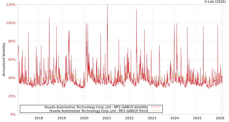 graph of Huada Automotive Technology Corp.,Ltd MF2-GARCH