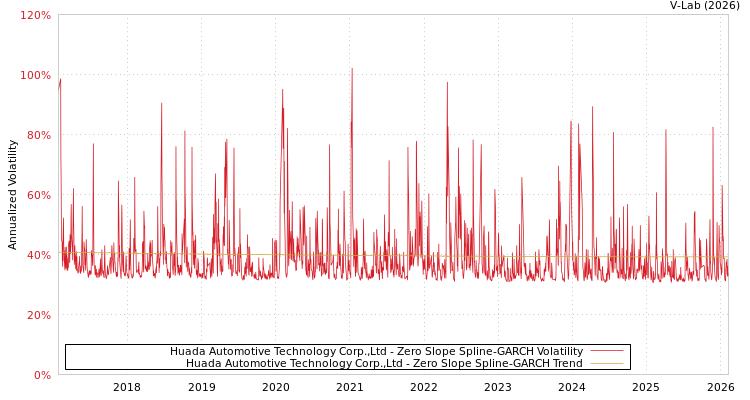 graph of Huada Automotive Technology Corp.,Ltd S0GARCH