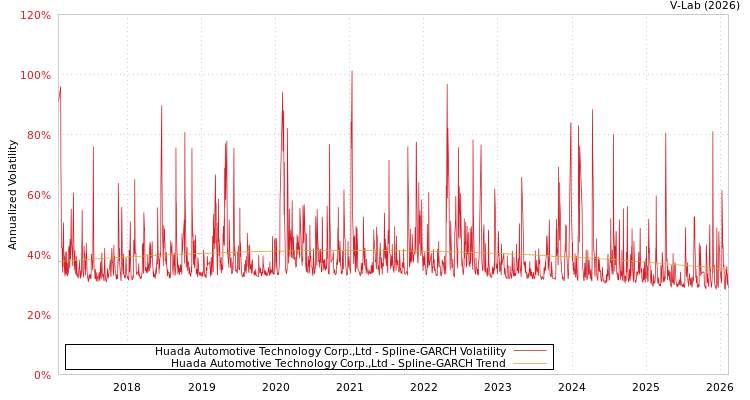 graph of Huada Automotive Technology Corp.,Ltd SGARCH