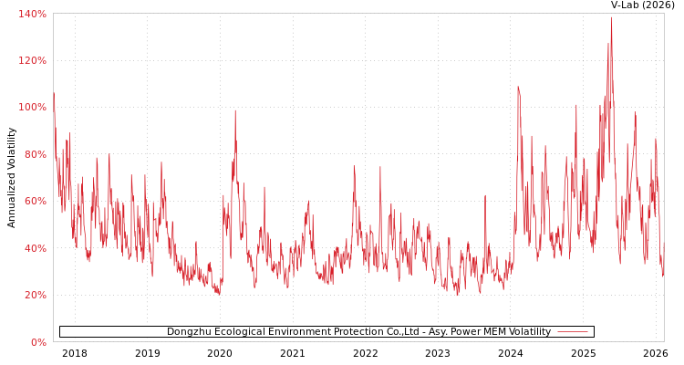 graph of Dongzhu Ecological Environment Protection Co.,Ltd APMEM