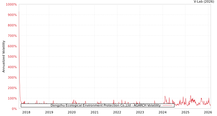graph of Dongzhu Ecological Environment Protection Co.,Ltd AGARCH