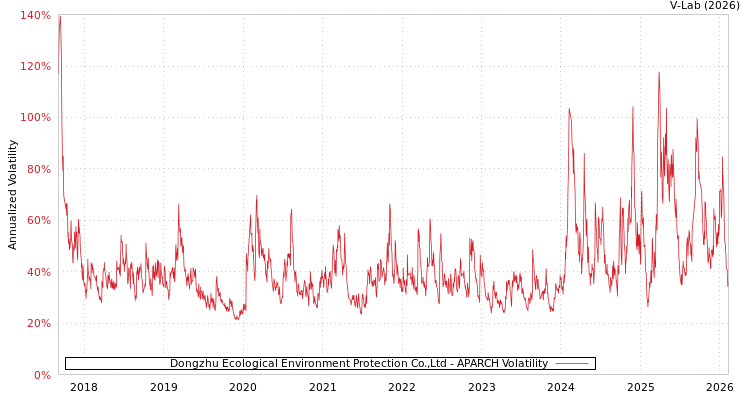 graph of Dongzhu Ecological Environment Protection Co.,Ltd APARCH