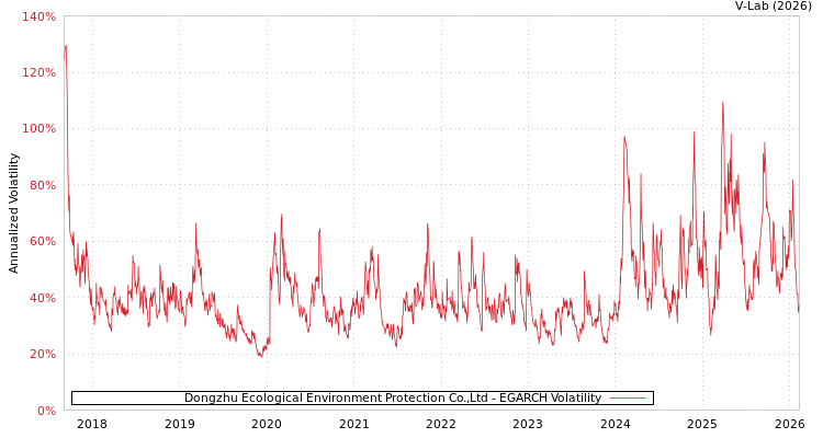 graph of Dongzhu Ecological Environment Protection Co.,Ltd EGARCH