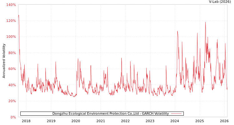 graph of Dongzhu Ecological Environment Protection Co.,Ltd GARCH
