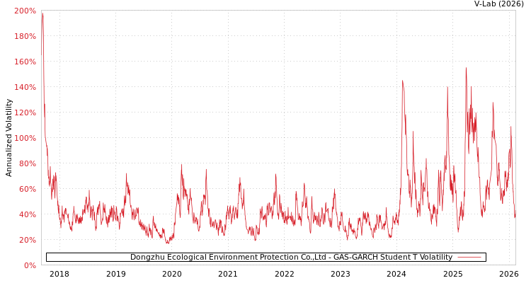 graph of Dongzhu Ecological Environment Protection Co.,Ltd GAS-GARCH-T