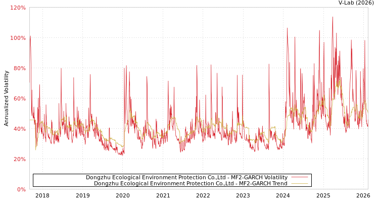 graph of Dongzhu Ecological Environment Protection Co.,Ltd MF2-GARCH