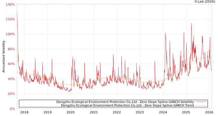 graph of Dongzhu Ecological Environment Protection Co.,Ltd S0GARCH