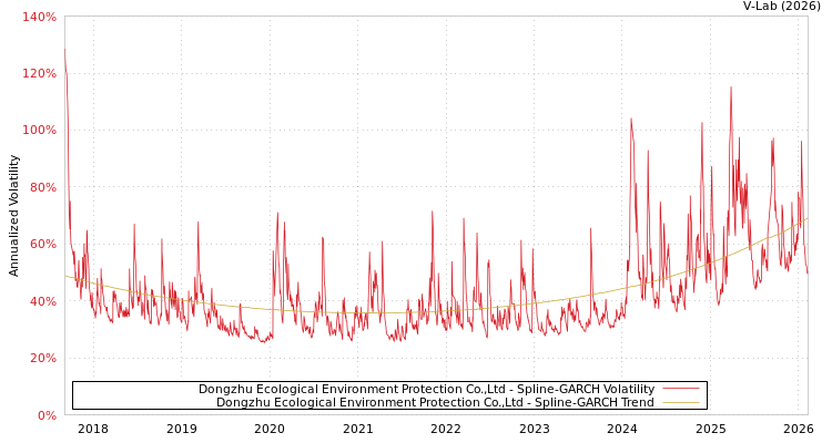 graph of Dongzhu Ecological Environment Protection Co.,Ltd SGARCH