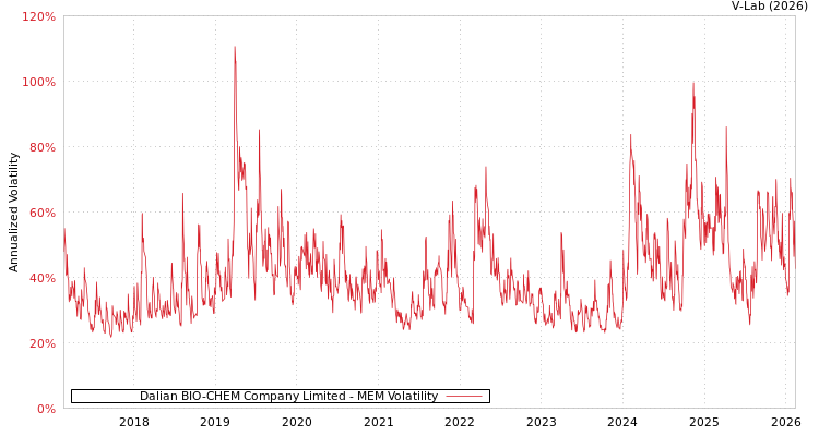 graph of Dalian BIO-CHEM Company Limited MEM