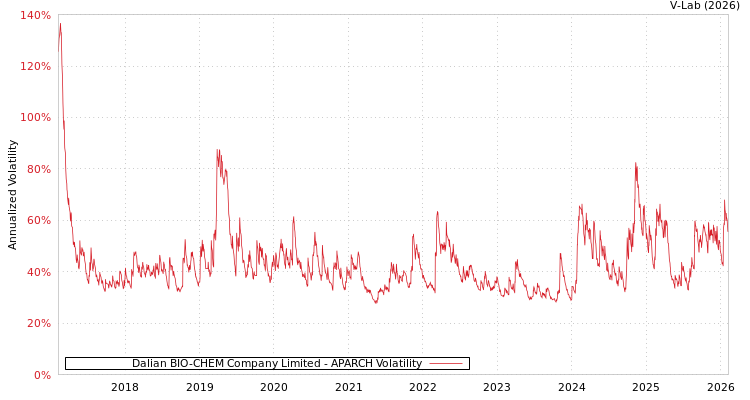 graph of Dalian BIO-CHEM Company Limited APARCH