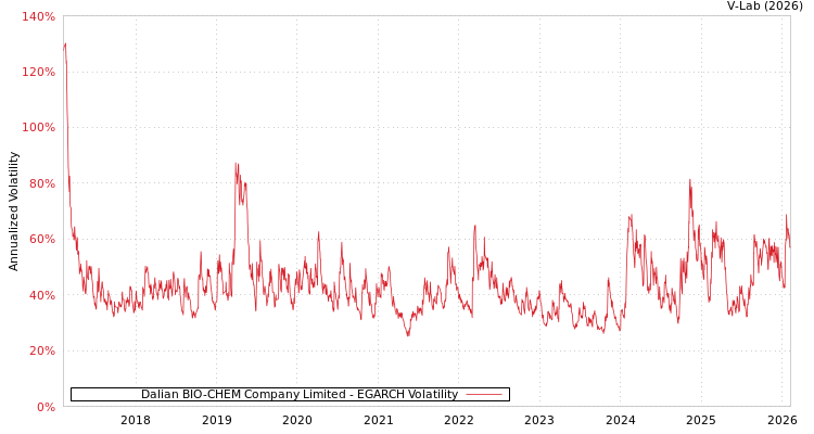 graph of Dalian BIO-CHEM Company Limited EGARCH