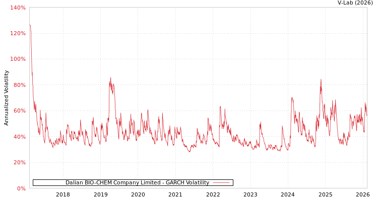 graph of Dalian BIO-CHEM Company Limited GARCH