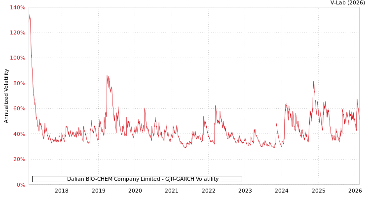 graph of Dalian BIO-CHEM Company Limited GJR-GARCH