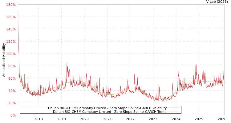 graph of Dalian BIO-CHEM Company Limited S0GARCH