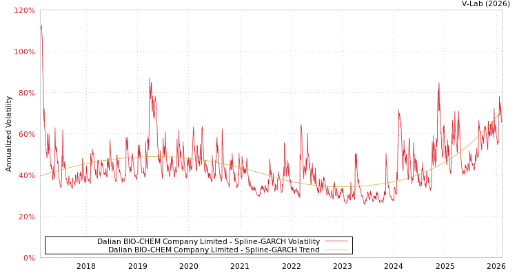 graph of Dalian BIO-CHEM Company Limited SGARCH