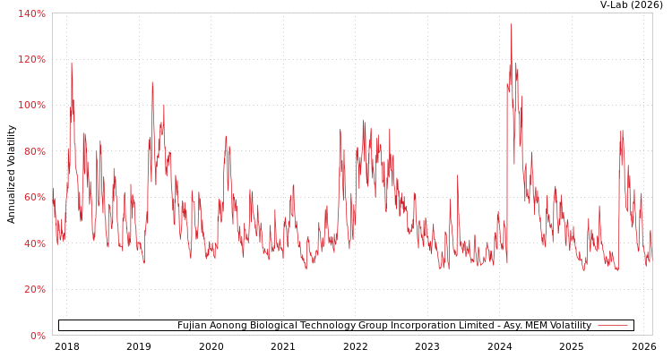 graph of Fujian Aonong Biological Technology Group Incorporation Limited AMEM