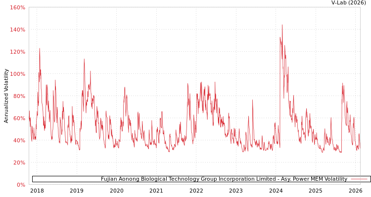 graph of Fujian Aonong Biological Technology Group Incorporation Limited APMEM