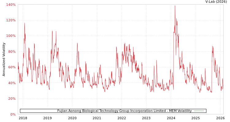 graph of Fujian Aonong Biological Technology Group Incorporation Limited MEM