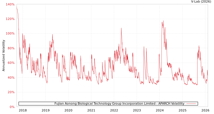 graph of Fujian Aonong Biological Technology Group Incorporation Limited APARCH