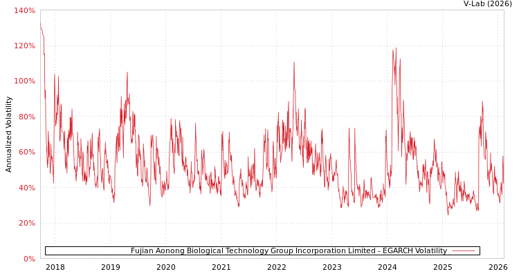 graph of Fujian Aonong Biological Technology Group Incorporation Limited EGARCH
