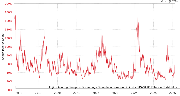 graph of Fujian Aonong Biological Technology Group Incorporation Limited GAS-GARCH-T