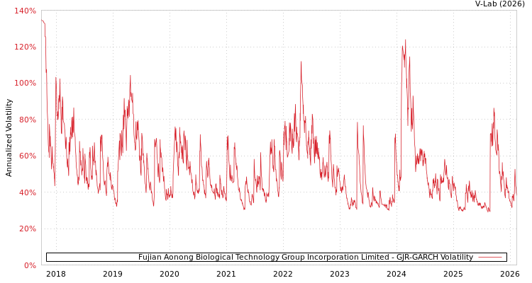 graph of Fujian Aonong Biological Technology Group Incorporation Limited GJR-GARCH