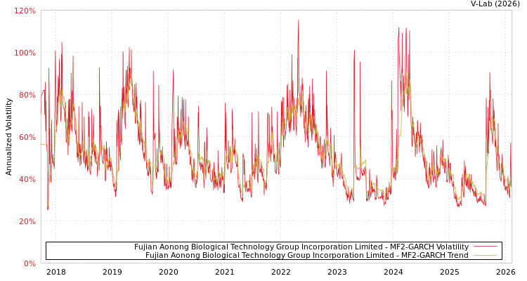 graph of Fujian Aonong Biological Technology Group Incorporation Limited MF2-GARCH
