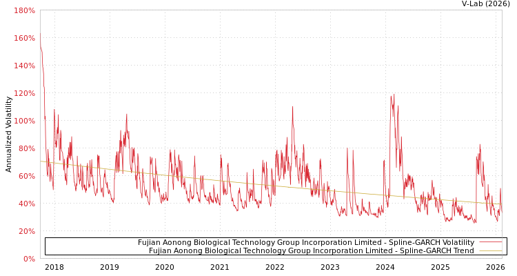 graph of Fujian Aonong Biological Technology Group Incorporation Limited SGARCH