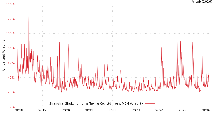 graph of Shanghai Shuixing Home Textile Co., Ltd. AMEM