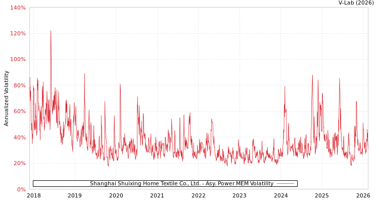 graph of Shanghai Shuixing Home Textile Co., Ltd. APMEM