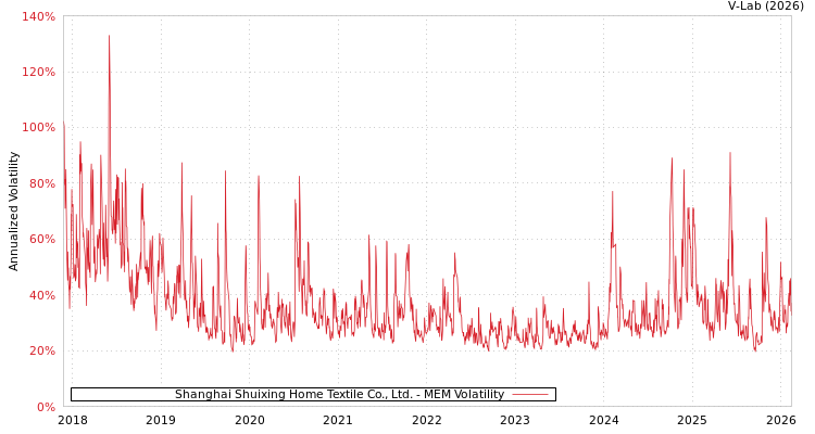 graph of Shanghai Shuixing Home Textile Co., Ltd. MEM