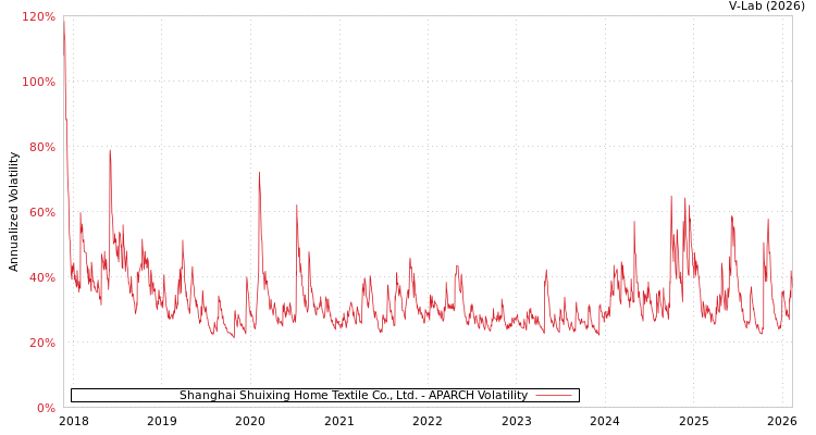 graph of Shanghai Shuixing Home Textile Co., Ltd. APARCH