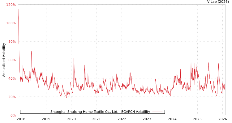 graph of Shanghai Shuixing Home Textile Co., Ltd. EGARCH