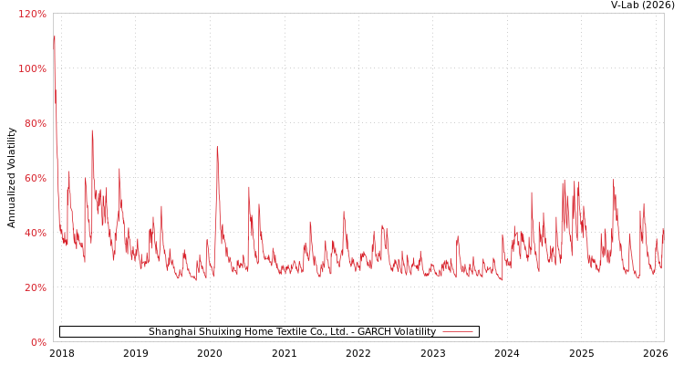 graph of Shanghai Shuixing Home Textile Co., Ltd. GARCH