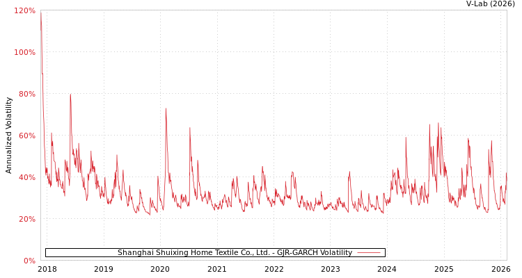 graph of Shanghai Shuixing Home Textile Co., Ltd. GJR-GARCH