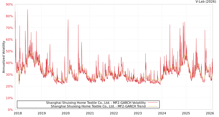 graph of Shanghai Shuixing Home Textile Co., Ltd. MF2-GARCH