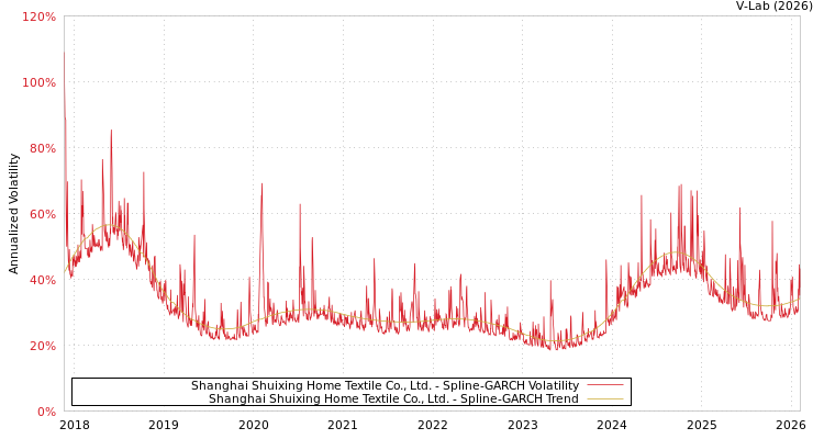 graph of Shanghai Shuixing Home Textile Co., Ltd. SGARCH