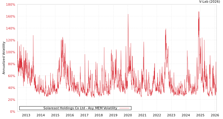 graph of Solareast Holdings Co Ltd AMEM