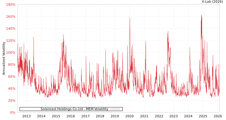 graph of Solareast Holdings Co Ltd MEM