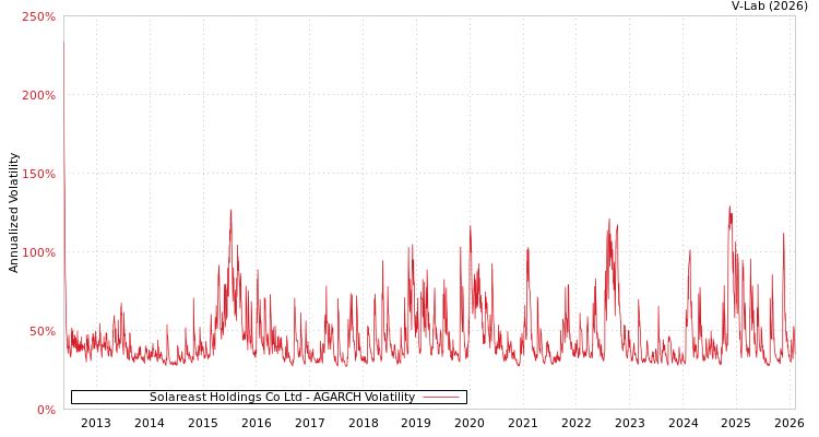 graph of Solareast Holdings Co Ltd AGARCH
