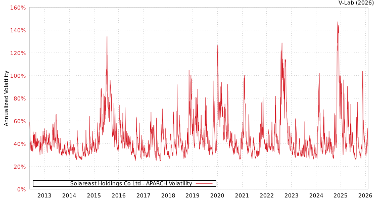 graph of Solareast Holdings Co Ltd APARCH