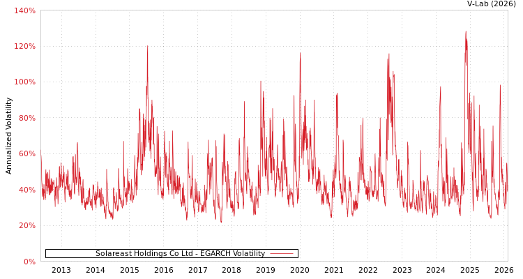 graph of Solareast Holdings Co Ltd EGARCH